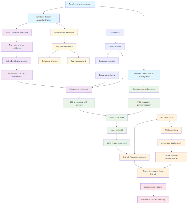 Website Architecture & Deployment Flow